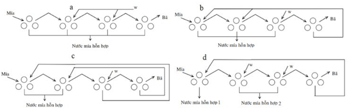  Trắc nghiệm Công nghệ chế biến đường mía và bánh kẹo