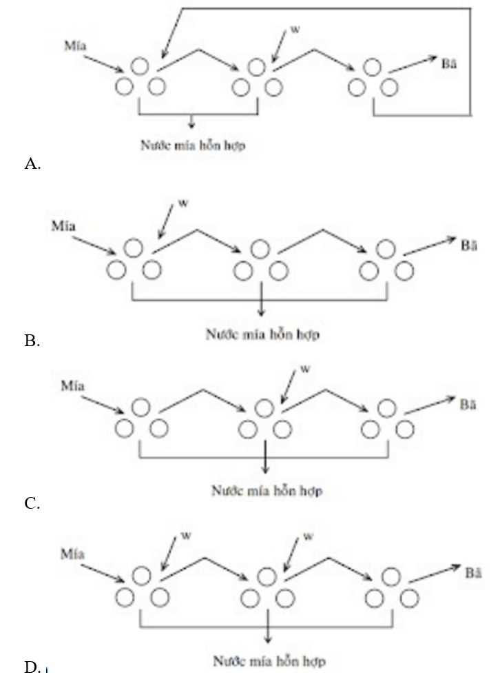  Trắc nghiệm Công nghệ chế biến đường mía và bánh kẹo
