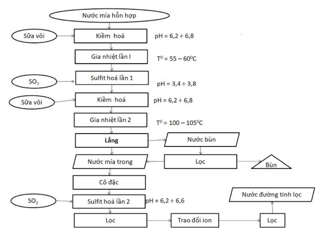  Trắc nghiệm Công nghệ chế biến đường mía và bánh kẹo