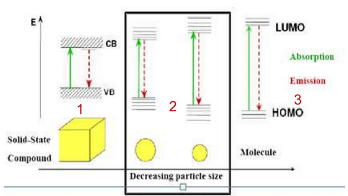  Trắc nghiệm Công nghệ nano