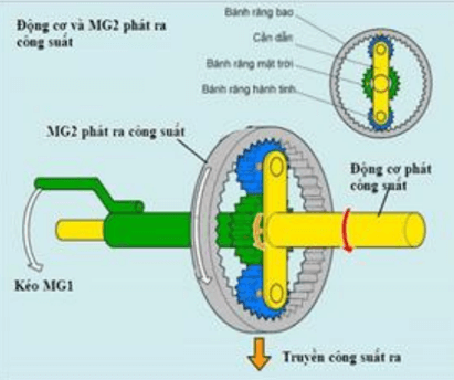 200+ Trắc nghiệm Công nghệ xe hybrid (có đáp án)