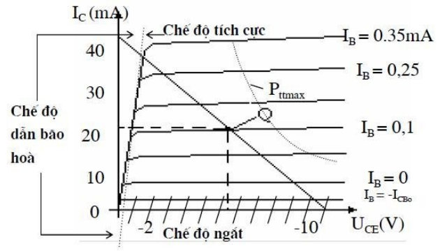 200+ Trắc nghiệm Điện tử công nghiệp (có đáp án)