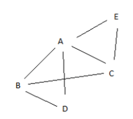  Trắc nghiệm Lý thuyết đồ thị