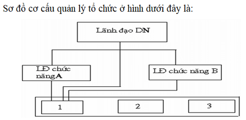 200+ Trắc nghiệm Quản lý hệ điều hành và khởi nghiệp (có đáp án)