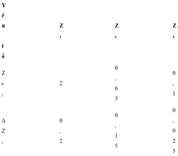  Trắc nghiệm Tối ưu và quy hoạch thực nghiệm