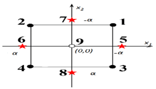  Trắc nghiệm Tối ưu và quy hoạch thực nghiệm