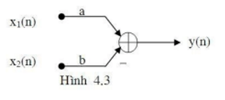 200+ Trắc nghiệm Xử lý số tín hiệu (có đáp án)