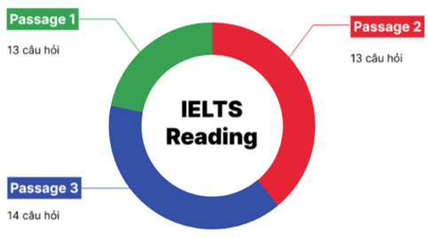 Các tài liệu chất lượng giúp tăng band Reading