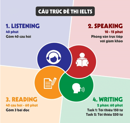 Cấu trúc của bài thi IELTS năm 2025