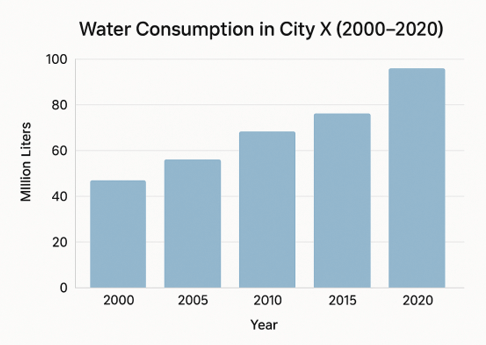 Hướng dẫn làm bài dạng Bar Chart trong IELTS Writing Task 1