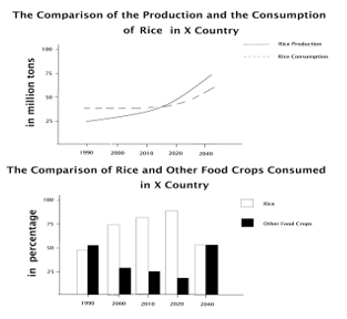 Hướng dẫn làm dạng bài Multiple Chart trong IELTS Writing Task 1