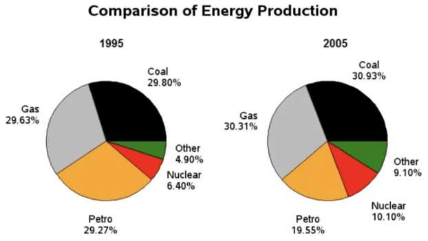Hướng dẫn làm dạng bài Pie Chart trong IELTS Writing Task 1
