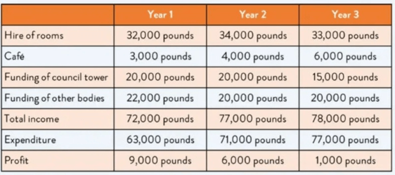 Hướng dẫn làm dạng bài Table trong IELTS Writing Task 1