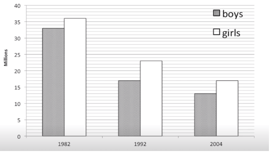 Hướng dẫn viết IELTS Writing Task 1