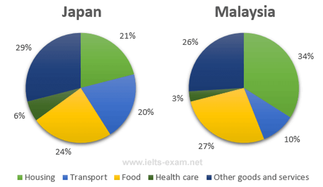 Hướng dẫn viết IELTS Writing Task 1