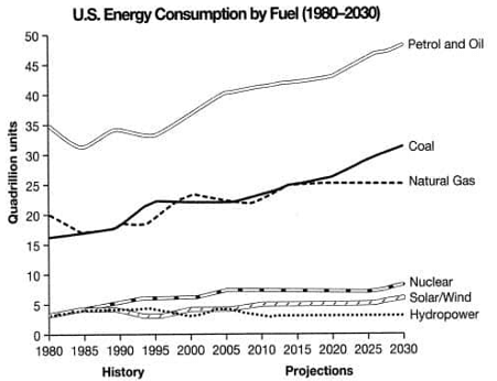 Nhận dạng 7 dạng đề IELTS Writing Task 1