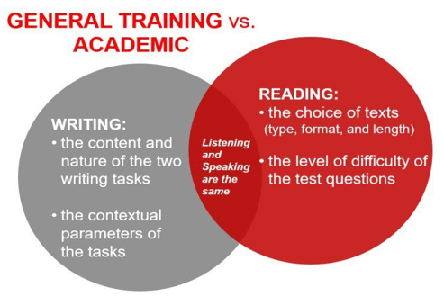 So sánh giữa IELTS Academic và IELTS General