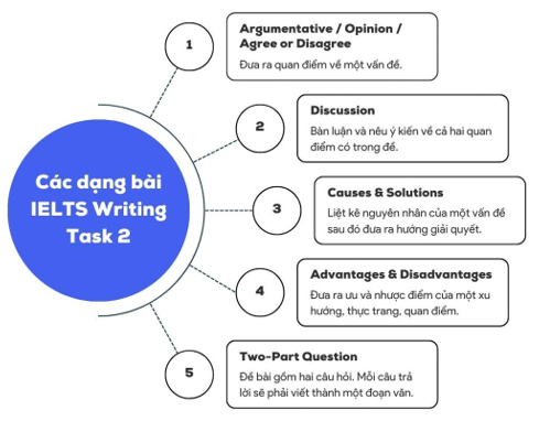 Tổng hợp 5 dạng đề của phần thi IELTS Writing Task 2