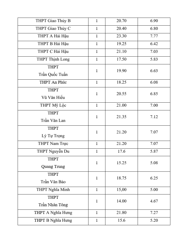 Điểm chuẩn vào lớp 10 Ninh Bình 2026 (4 năm gần đây)