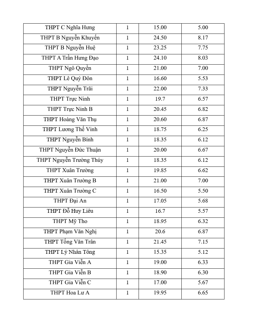 Điểm chuẩn vào lớp 10 Ninh Bình 2026 (4 năm gần đây)