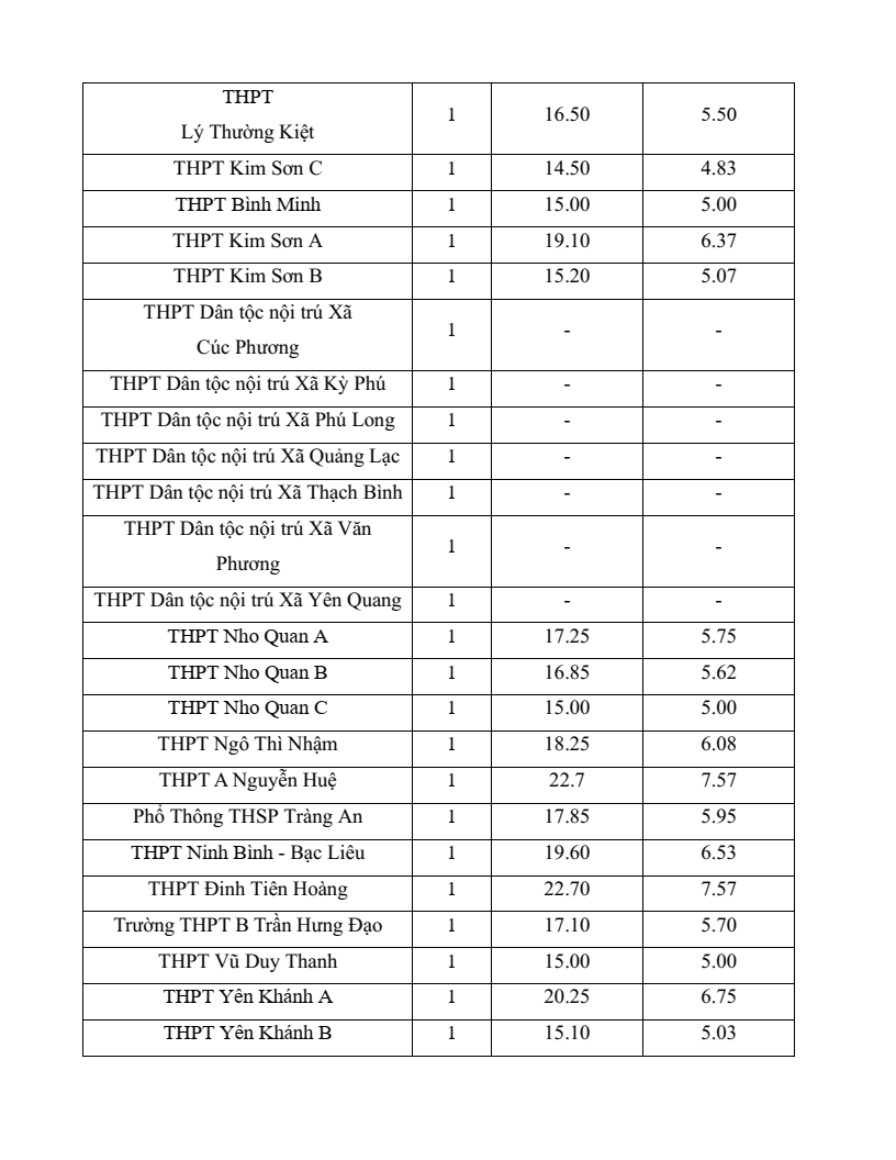 Điểm chuẩn vào lớp 10 Ninh Bình 2026 (4 năm gần đây)