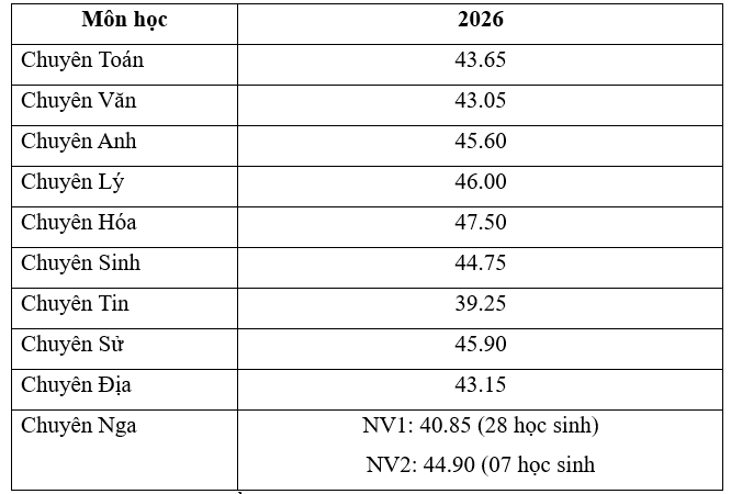 Điểm chuẩn vào lớp 10 Ninh Bình 2026 (4 năm gần đây)