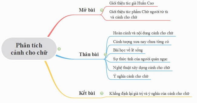 Phân tích cảnh cho chữ trong truyện ngắn Chữ người tử tù của Nguyễn Tuân