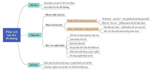 Phân tích bài thơ Đi đường (Tẩu Lộ) của Hồ Chí Minh