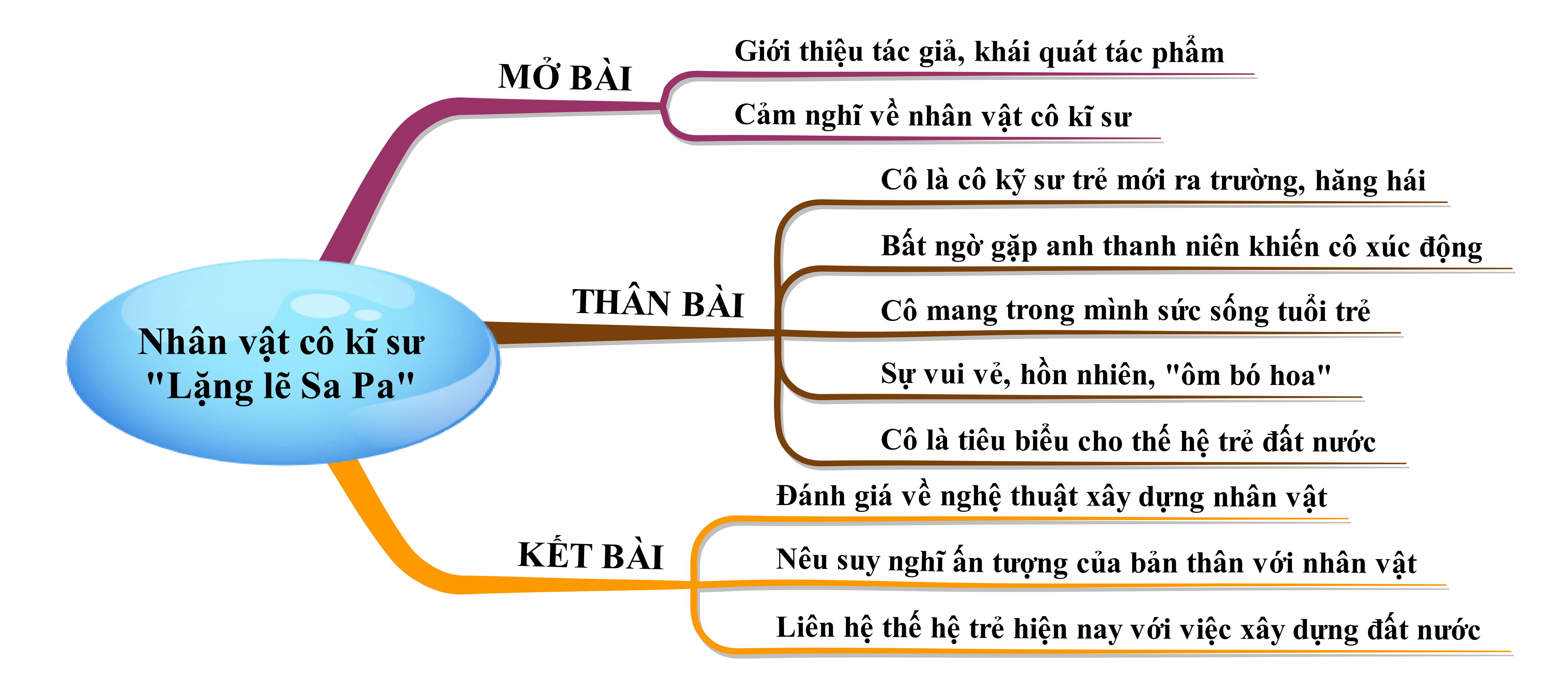 Cảm nhận về nhân vật cô kĩ sư trong Lặng lẽ Sa Pa năm 2021