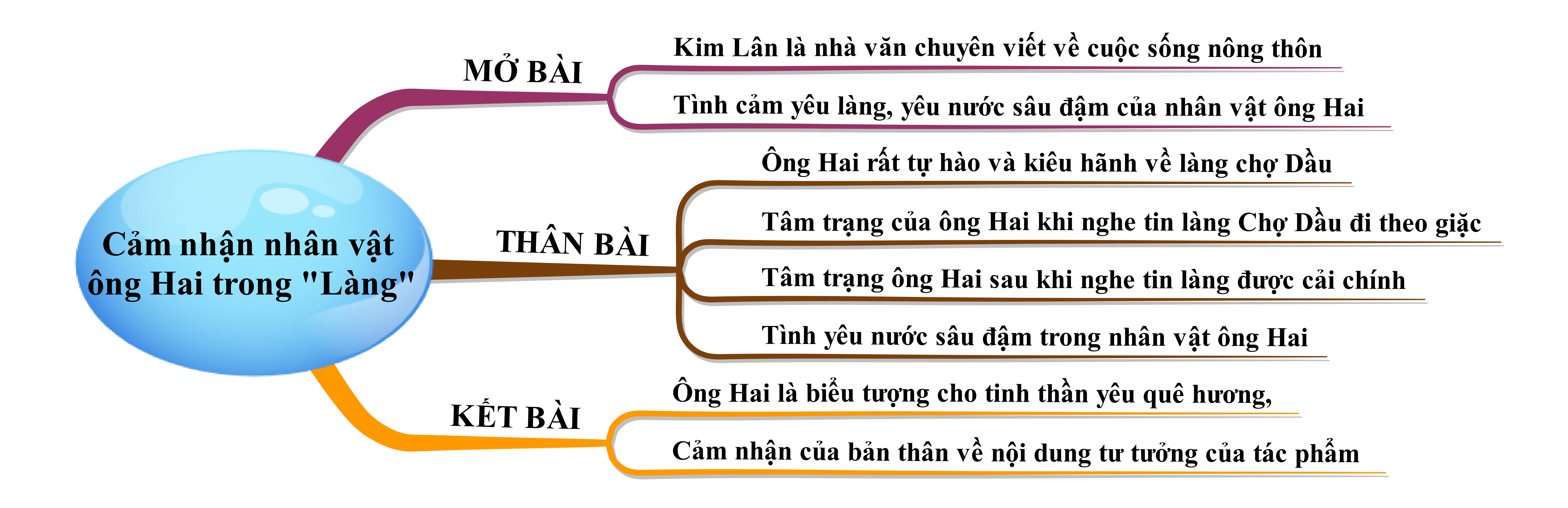 Cảm nhận về nhân vật ông Hai trong truyện ngắn Làng năm 2021