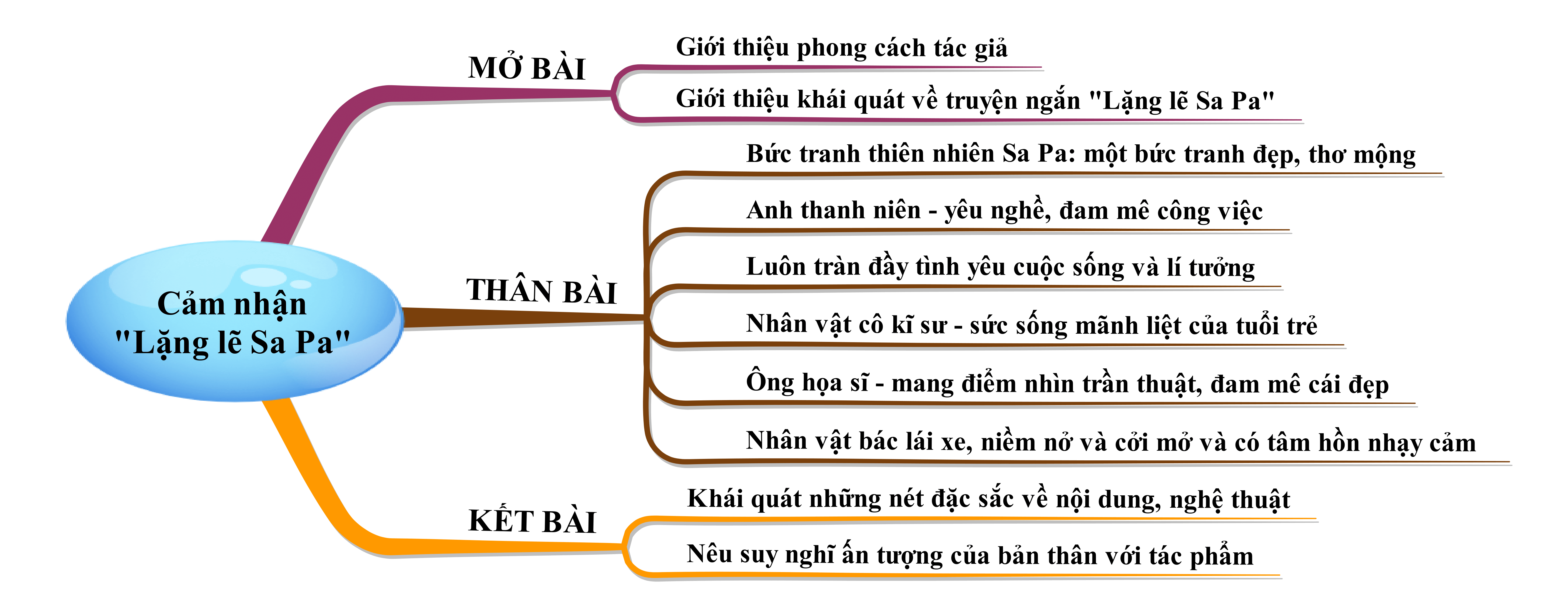 Cảm nhận Lặng lẽ Sa Pa