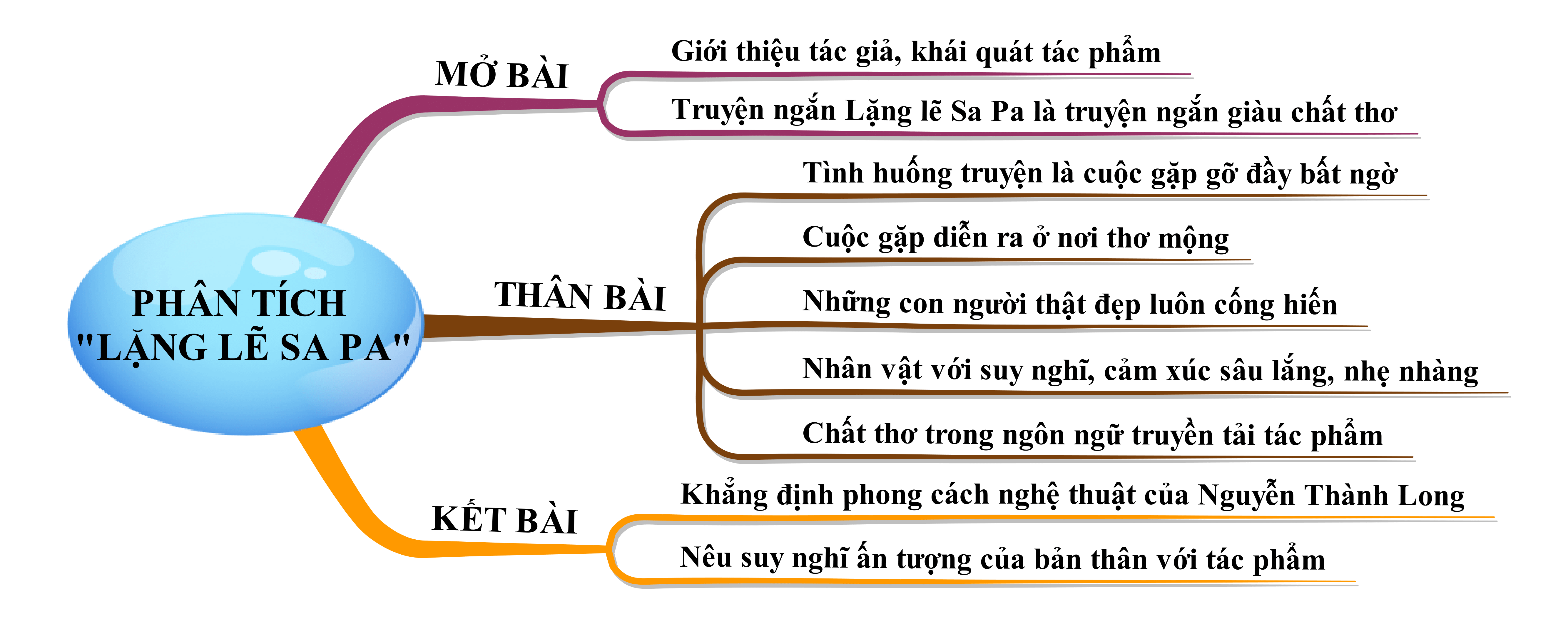 Phân tích truyện ngắn Lặng lẽ Sa Pa