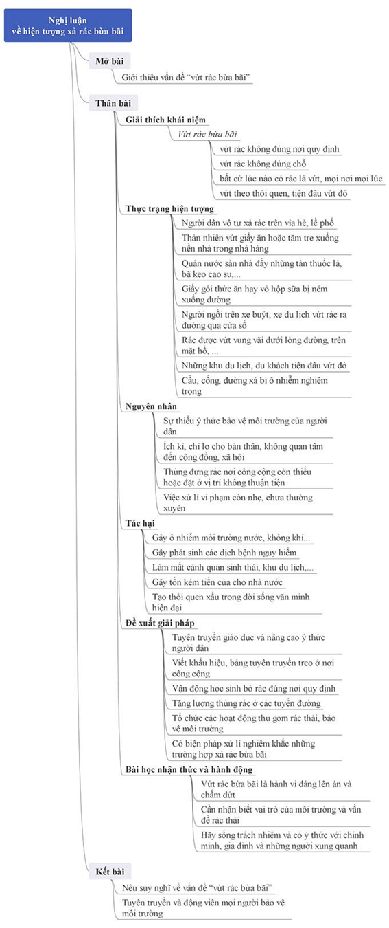 Nghị luận về hiện tượng vứt rác bừa bãi ra đường hoặc những nơi công cộng