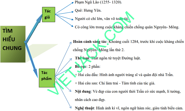 Sơ đồ tư duy bài tỏ lòng Phạm Ngũ Lão – Ngữ Văn 10