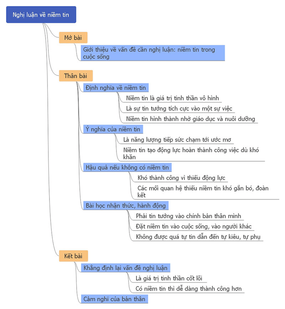 10+ Nghị luận về niềm tin (điểm cao)