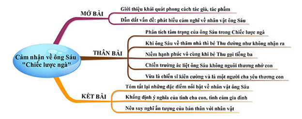 10+ Cảm nhận của em về nhân vật ông Sáu (điểm cao)