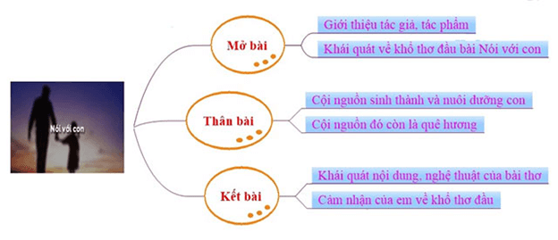 10+ Cảm nhận khổ 1 bài thơ Nói với con (điểm cao)