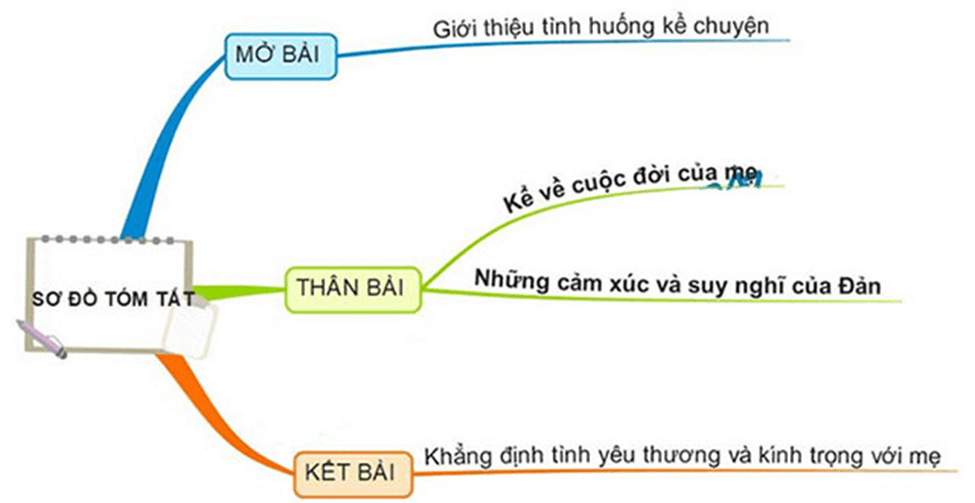 10+ Đóng vai bé Đản kể lại câu chuyện (điểm cao)