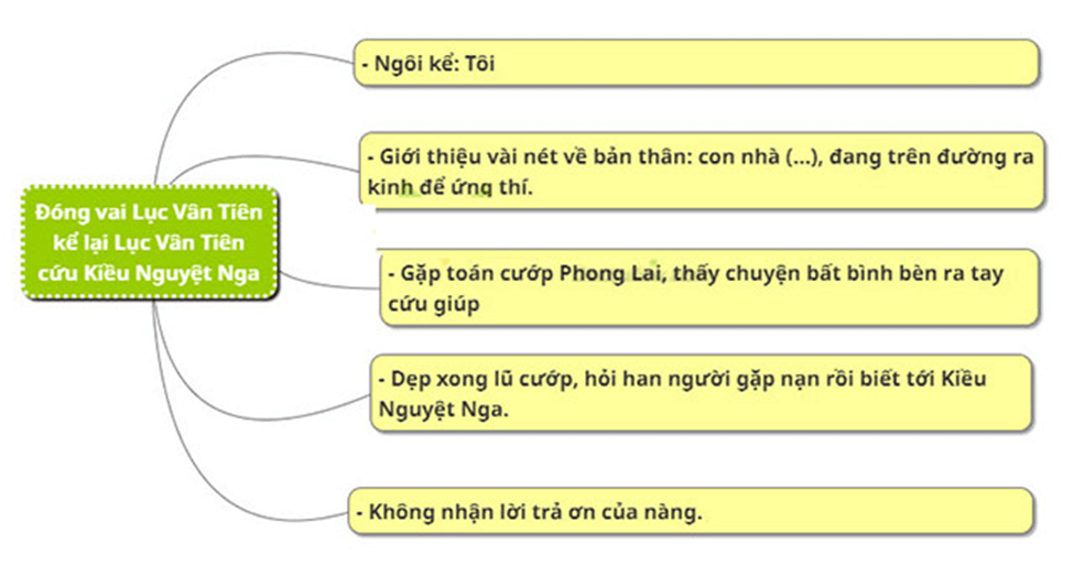 10+ Đóng vai Lục Vân Tiên kể lại câu chuyện (điểm cao)
