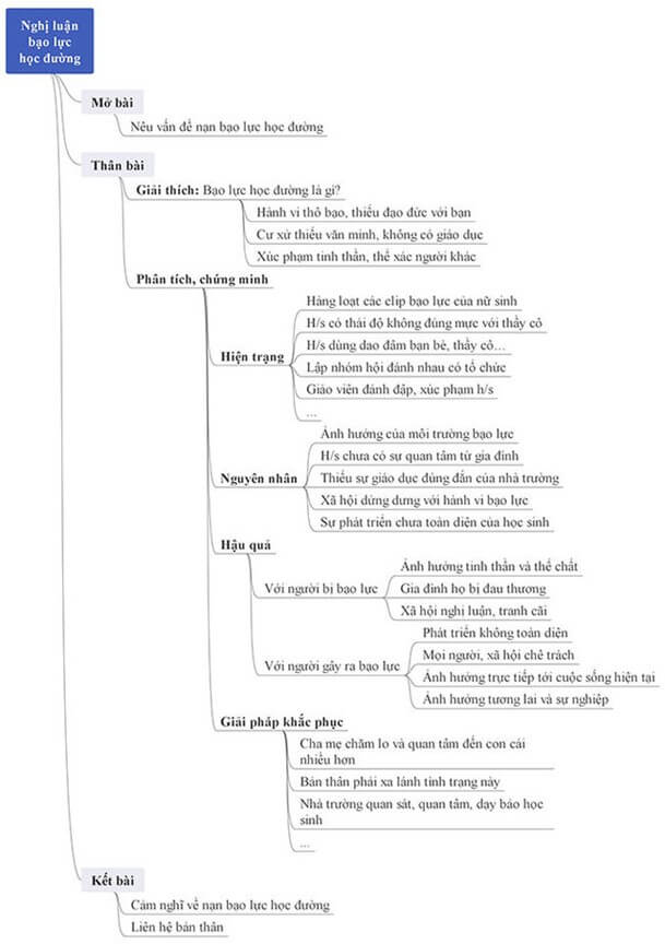 10+ Nghị luận bạo lực học đường dàn ý (điểm cao)