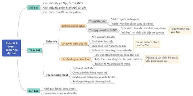 10+ Nghị luận Bình Ngô đại cáo đoạn 1 (điểm cao)