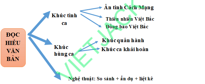 Sơ đồ tư duy bài thơ Việt Bắc dễ nhớ, ngắn gọn