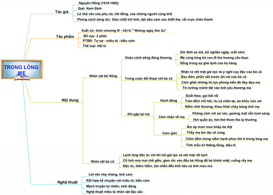 10+ Phân tích Trong lòng mẹ (điểm cao)