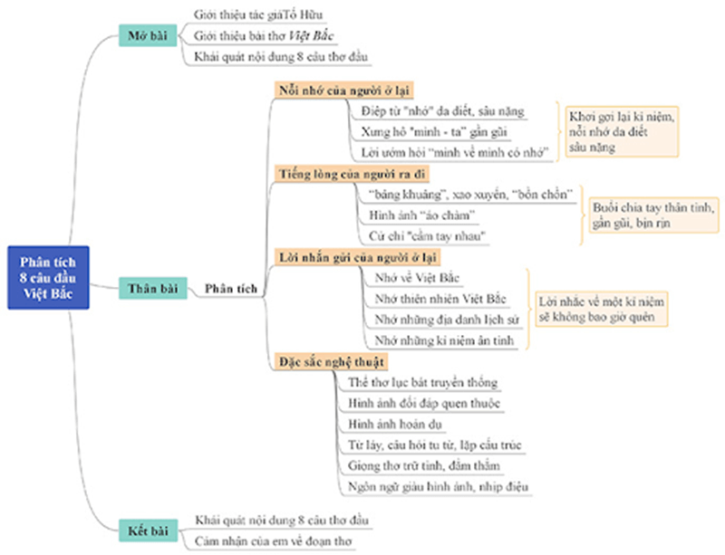 5+ Phân tích 8 câu đầu bài thơ Việt Bắc của nhà thơ Tố Hữu (điểm cao)