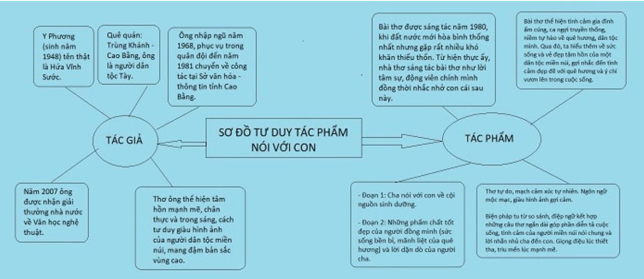 Sơ đồ tư duy bài thơ Nói với con (dễ nhớ, ngắn gọn)