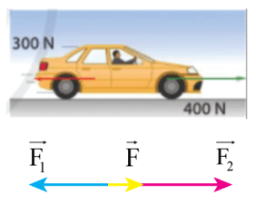 Xác định hướng và độ lớn của hợp lực tác dụng lên ô tô trong các trường hợp dưới đây