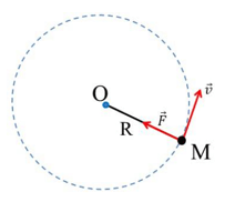 Lực gây ra gia tốc của chuyển động tròn đều có hướng như thế nào?