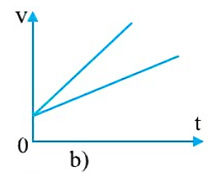 Từ độ dốc của đồ thị vận tốc thời gian của chuyển động thẳng trên hình 3.3