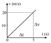 Lý thuyết Vật Lí 10 Cánh diều Bài 3: Gia tốc và đồ thị vận tốc, thời gian (ảnh 6)