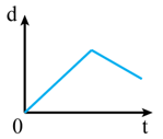 Lý thuyết Vật Lí 10 Cánh diều Bài 2: Đồ thị độ dịch chuyển theo thời gian. Độ dịch chuyển tổng hợp và vận tốc tổng hợp (ảnh 4)